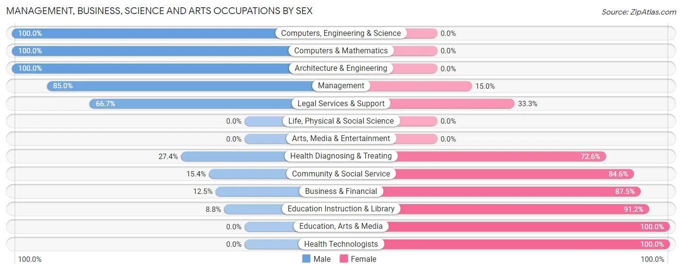 Management, Business, Science and Arts Occupations by Sex in Ellis