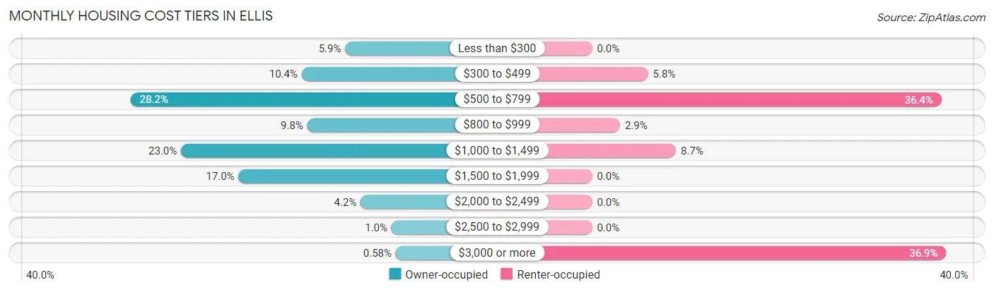Monthly Housing Cost Tiers in Ellis