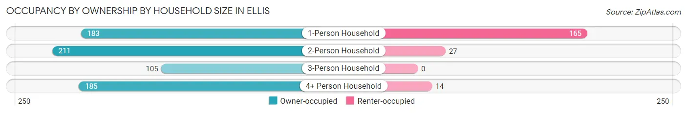 Occupancy by Ownership by Household Size in Ellis