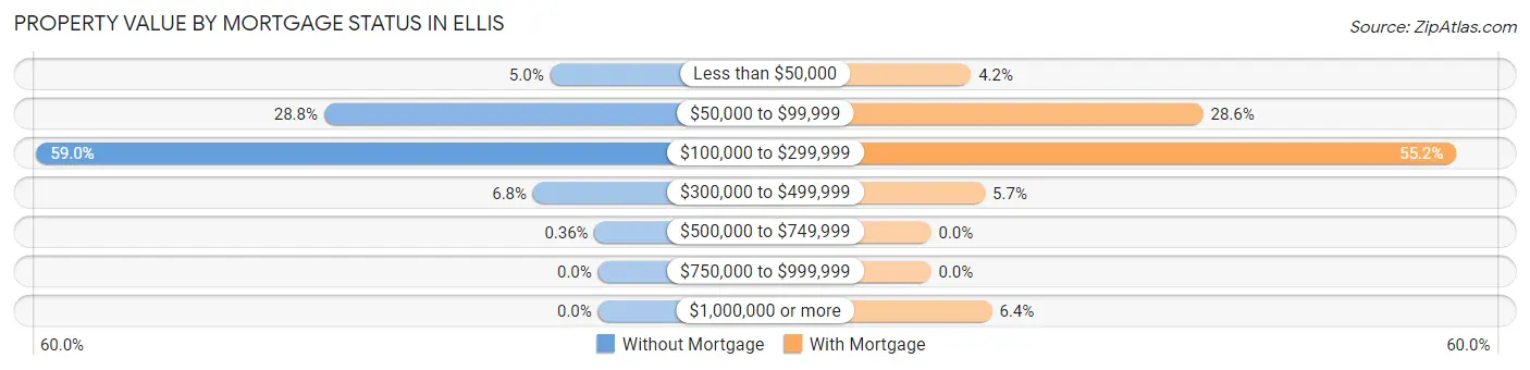 Property Value by Mortgage Status in Ellis