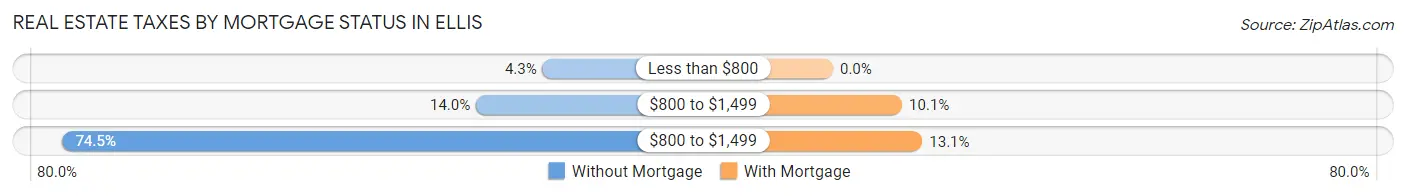 Real Estate Taxes by Mortgage Status in Ellis