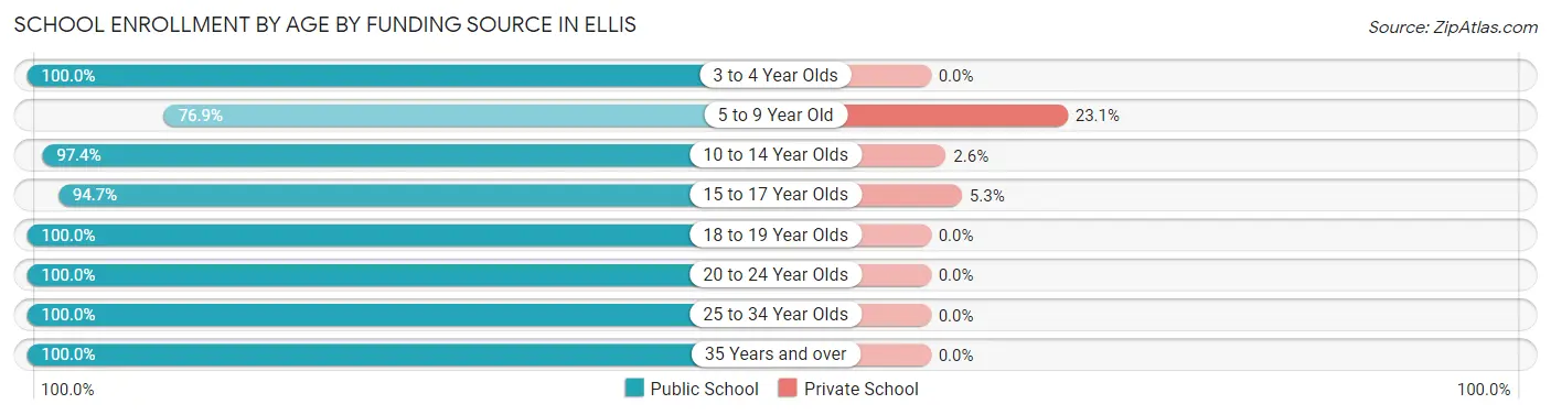 School Enrollment by Age by Funding Source in Ellis