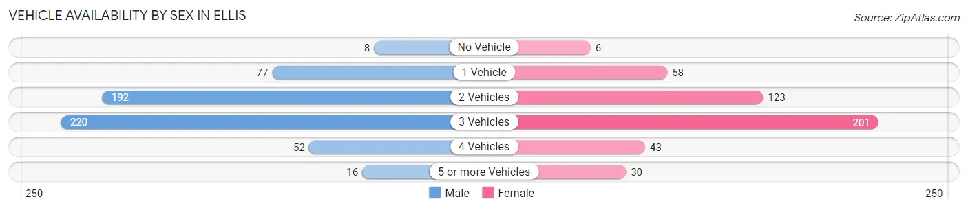 Vehicle Availability by Sex in Ellis