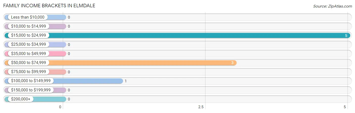 Family Income Brackets in Elmdale