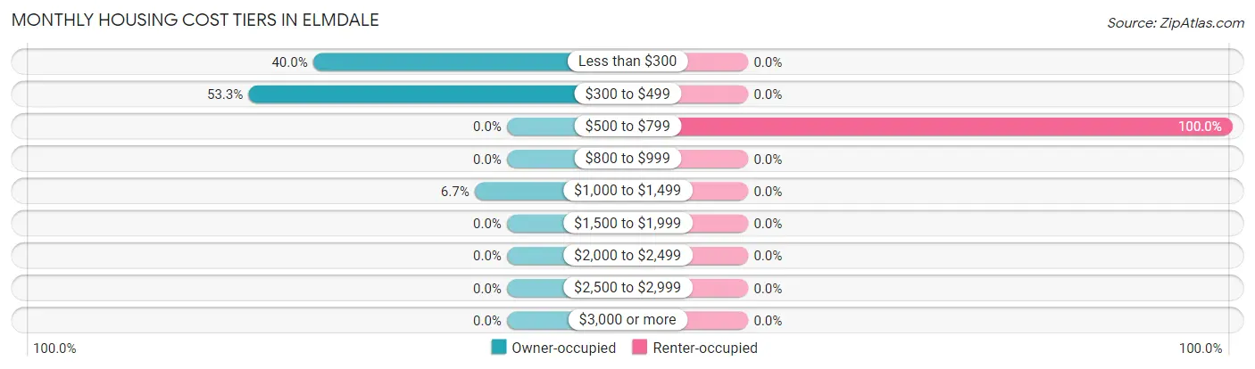 Monthly Housing Cost Tiers in Elmdale
