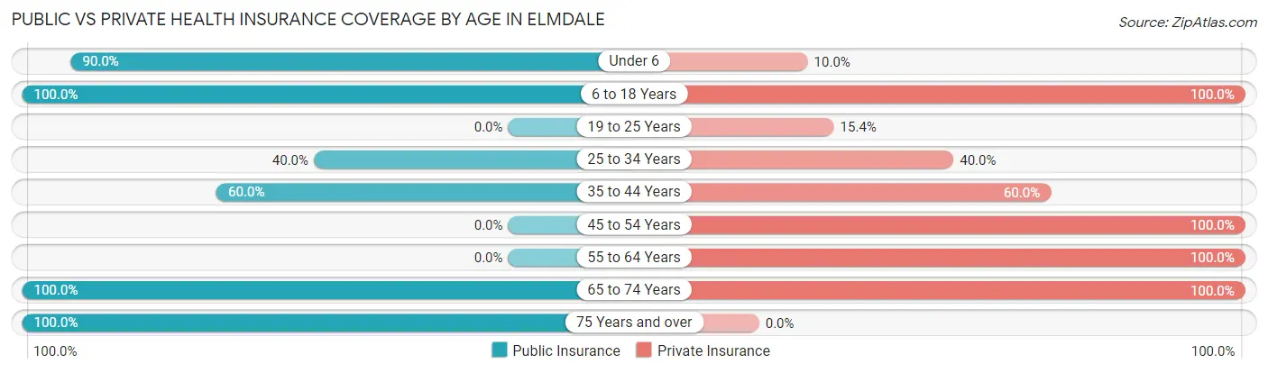 Public vs Private Health Insurance Coverage by Age in Elmdale