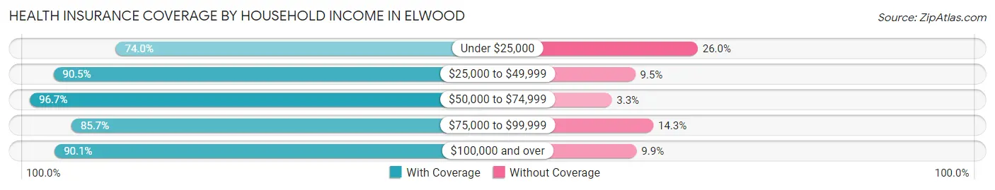 Health Insurance Coverage by Household Income in Elwood