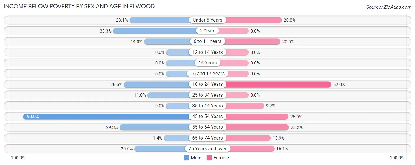 Income Below Poverty by Sex and Age in Elwood