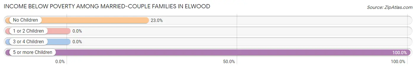 Income Below Poverty Among Married-Couple Families in Elwood