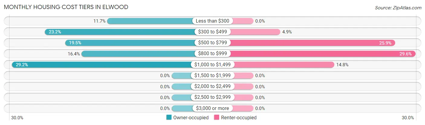 Monthly Housing Cost Tiers in Elwood