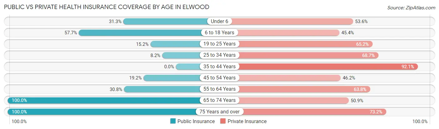 Public vs Private Health Insurance Coverage by Age in Elwood