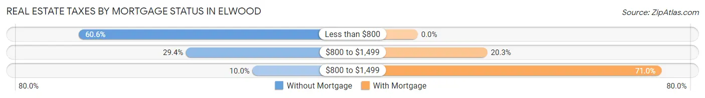 Real Estate Taxes by Mortgage Status in Elwood