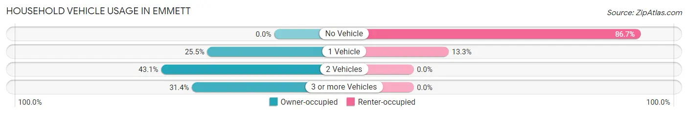 Household Vehicle Usage in Emmett