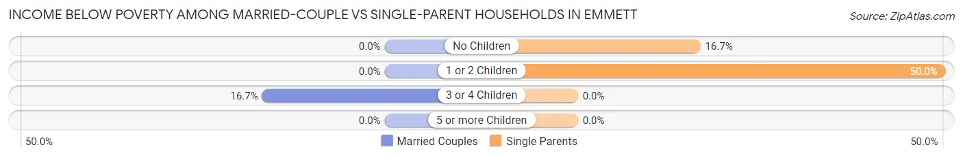 Income Below Poverty Among Married-Couple vs Single-Parent Households in Emmett