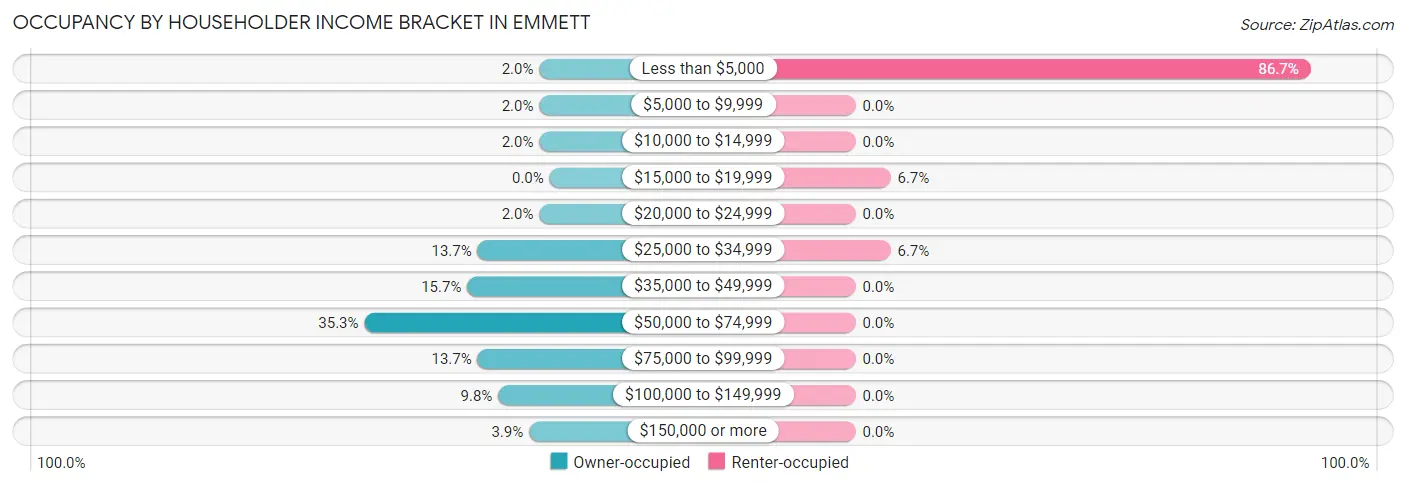 Occupancy by Householder Income Bracket in Emmett