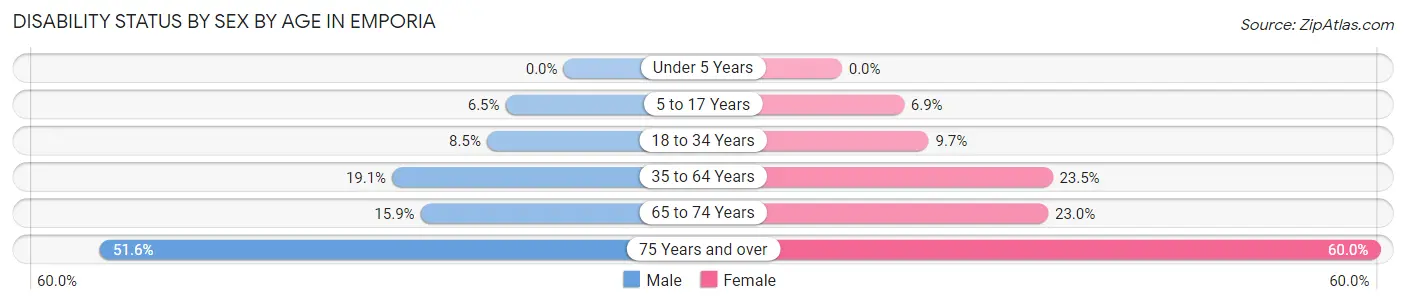Disability Status by Sex by Age in Emporia