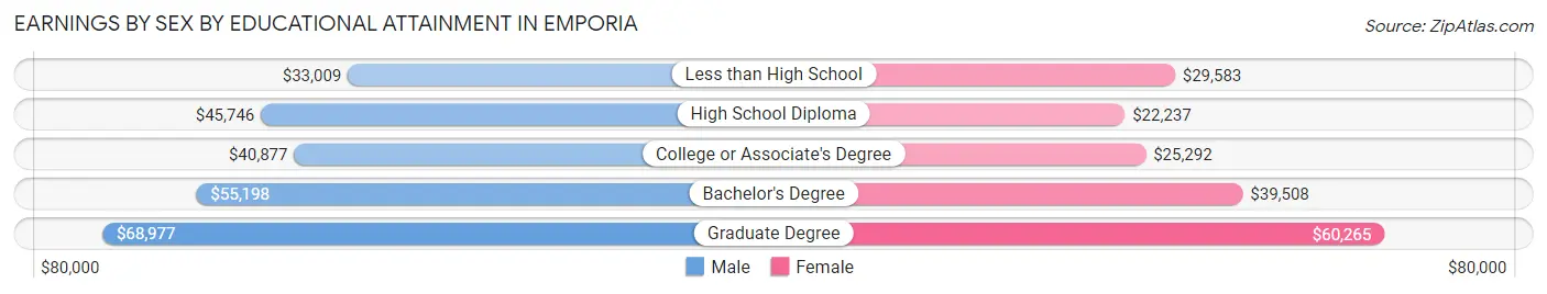 Earnings by Sex by Educational Attainment in Emporia