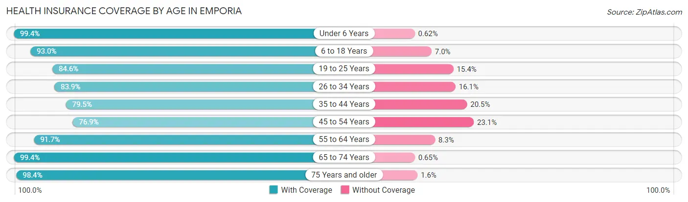 Health Insurance Coverage by Age in Emporia