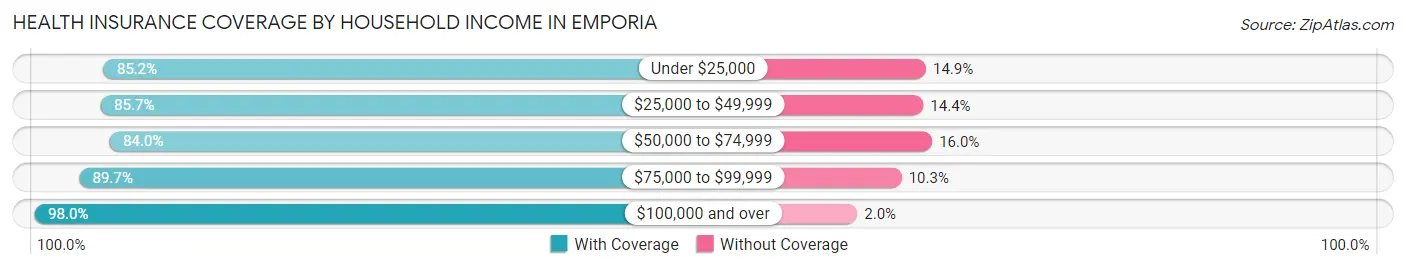 Health Insurance Coverage by Household Income in Emporia