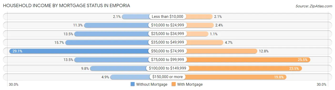 Household Income by Mortgage Status in Emporia