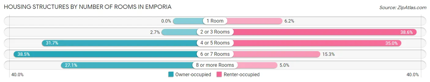 Housing Structures by Number of Rooms in Emporia