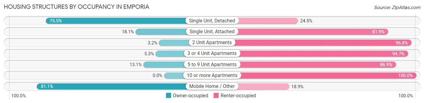 Housing Structures by Occupancy in Emporia
