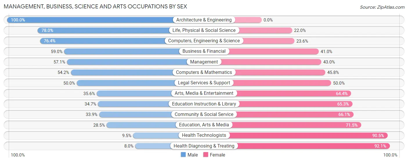Management, Business, Science and Arts Occupations by Sex in Emporia