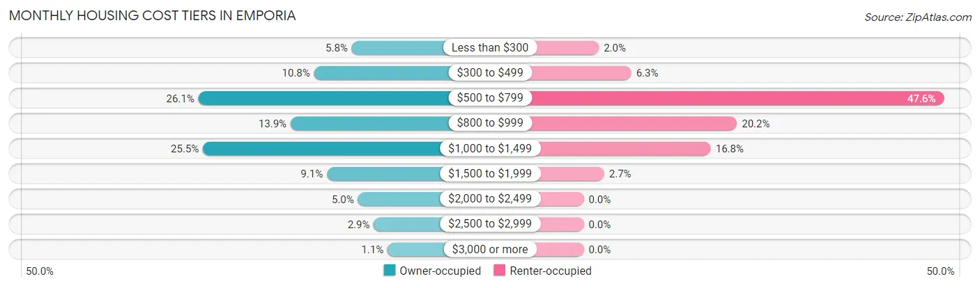 Monthly Housing Cost Tiers in Emporia