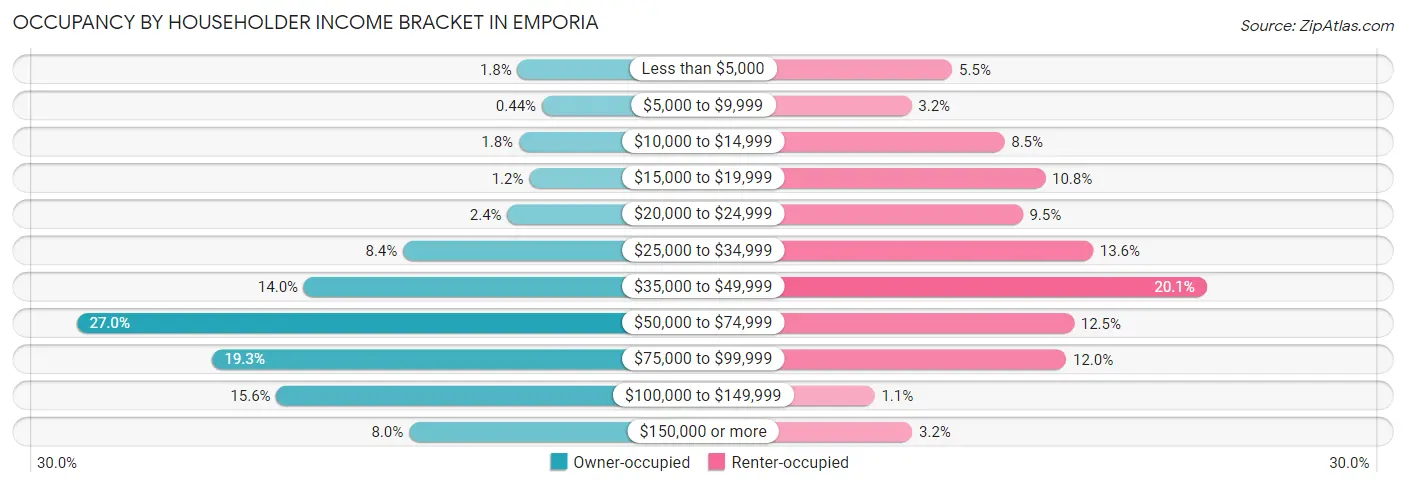 Occupancy by Householder Income Bracket in Emporia