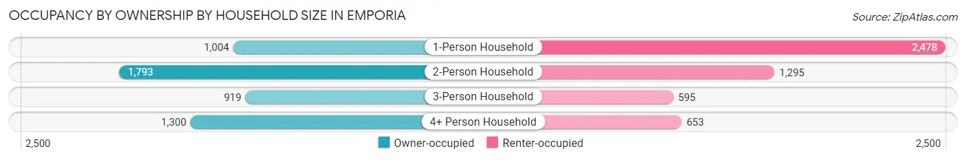Occupancy by Ownership by Household Size in Emporia