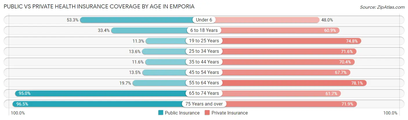 Public vs Private Health Insurance Coverage by Age in Emporia