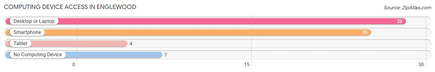 Computing Device Access in Englewood