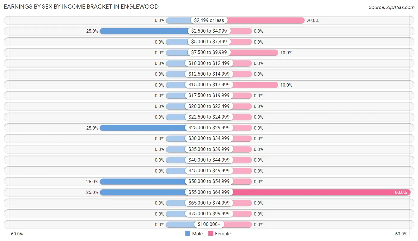 Earnings by Sex by Income Bracket in Englewood