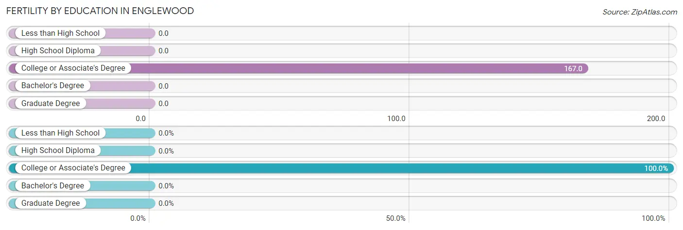 Female Fertility by Education Attainment in Englewood