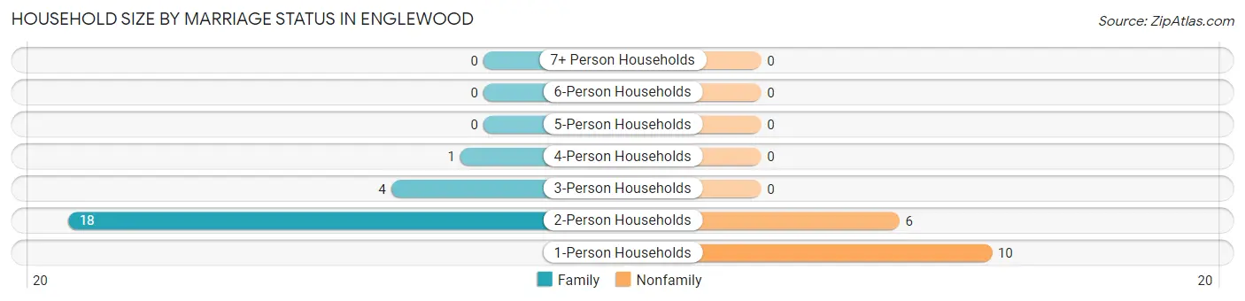 Household Size by Marriage Status in Englewood