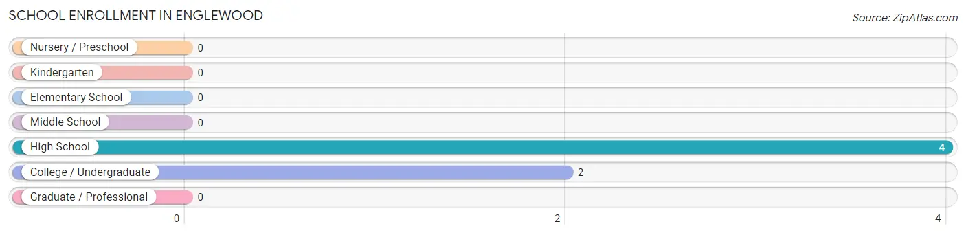 School Enrollment in Englewood