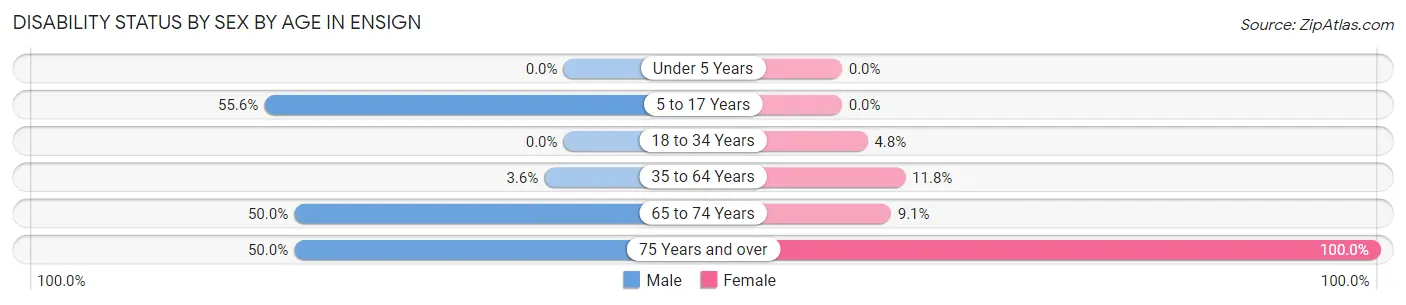 Disability Status by Sex by Age in Ensign