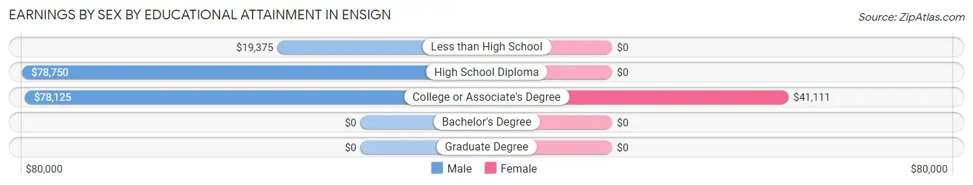 Earnings by Sex by Educational Attainment in Ensign