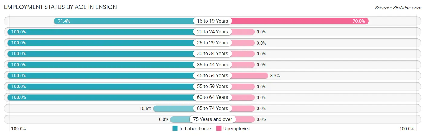 Employment Status by Age in Ensign