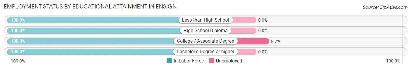 Employment Status by Educational Attainment in Ensign