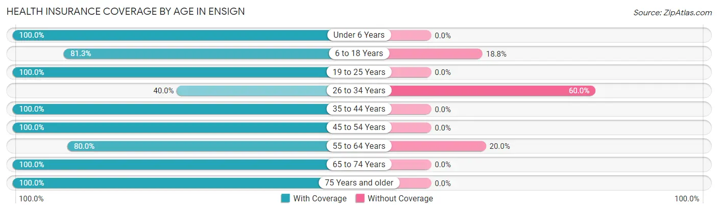 Health Insurance Coverage by Age in Ensign