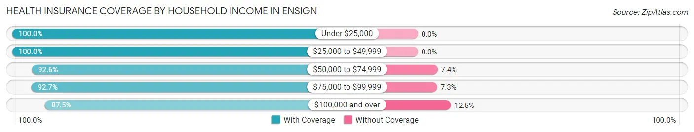Health Insurance Coverage by Household Income in Ensign