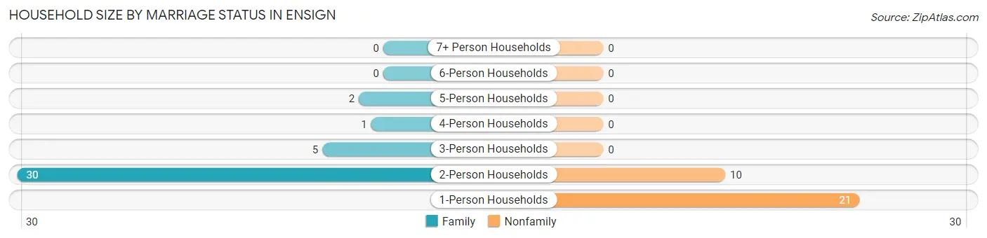 Household Size by Marriage Status in Ensign