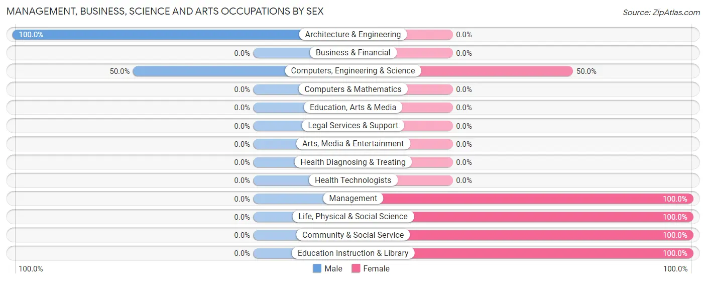 Management, Business, Science and Arts Occupations by Sex in Ensign