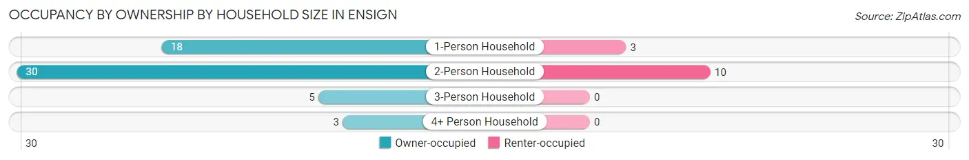 Occupancy by Ownership by Household Size in Ensign