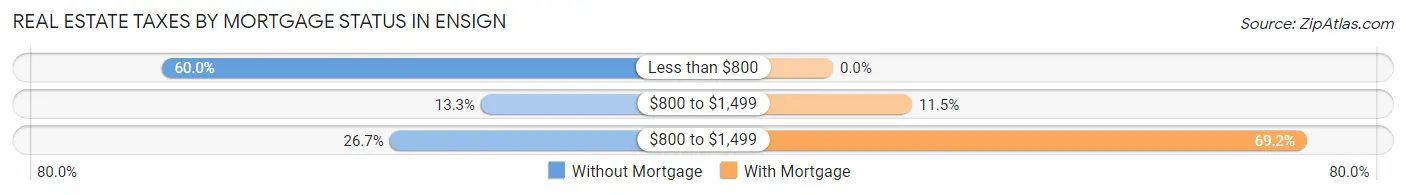 Real Estate Taxes by Mortgage Status in Ensign