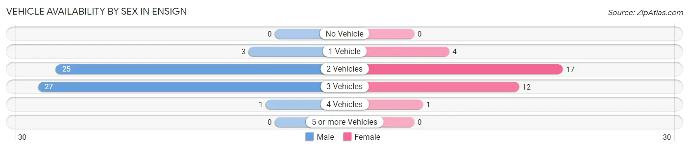 Vehicle Availability by Sex in Ensign