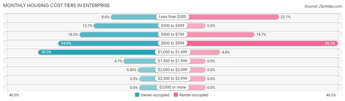 Monthly Housing Cost Tiers in Enterprise