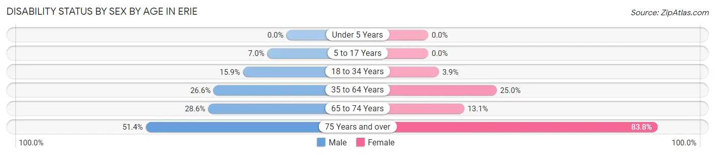 Disability Status by Sex by Age in Erie