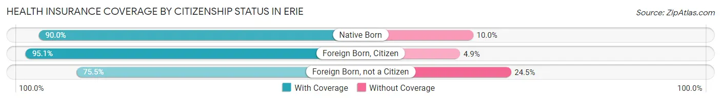 Health Insurance Coverage by Citizenship Status in Erie